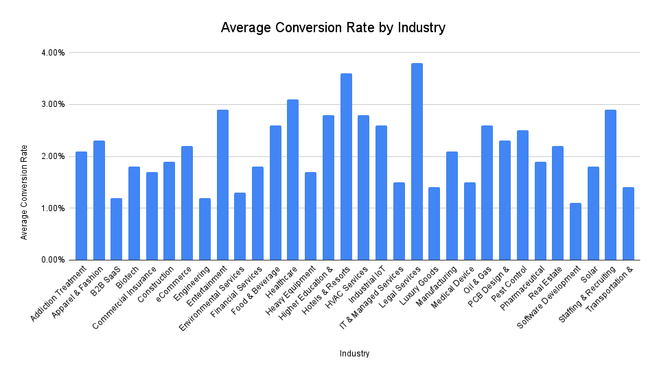 average conversion rate by industry