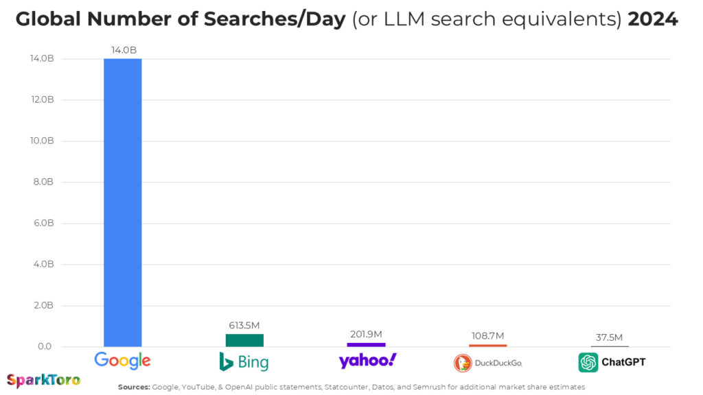 google vs chatgpt 2024 global searches per day 1 1024x576