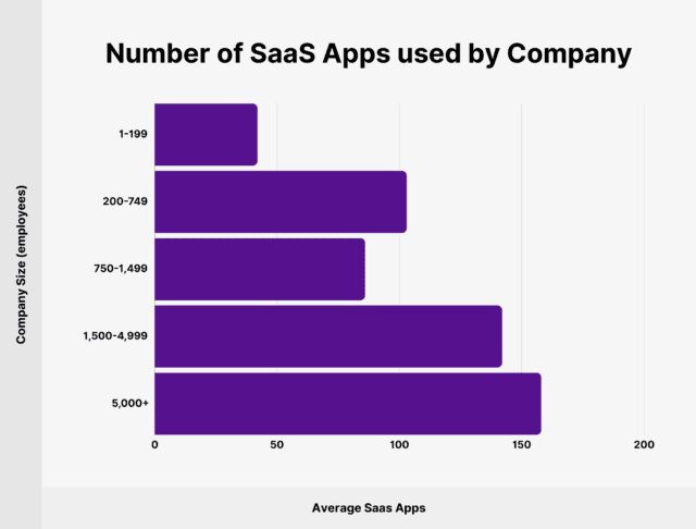 number of saas apps used by company size 640x486